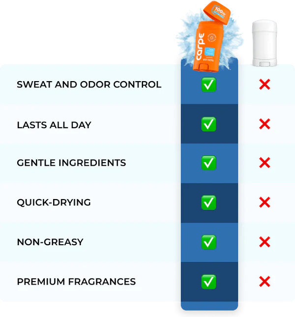 Carpe vs. The Competition comparison chart
